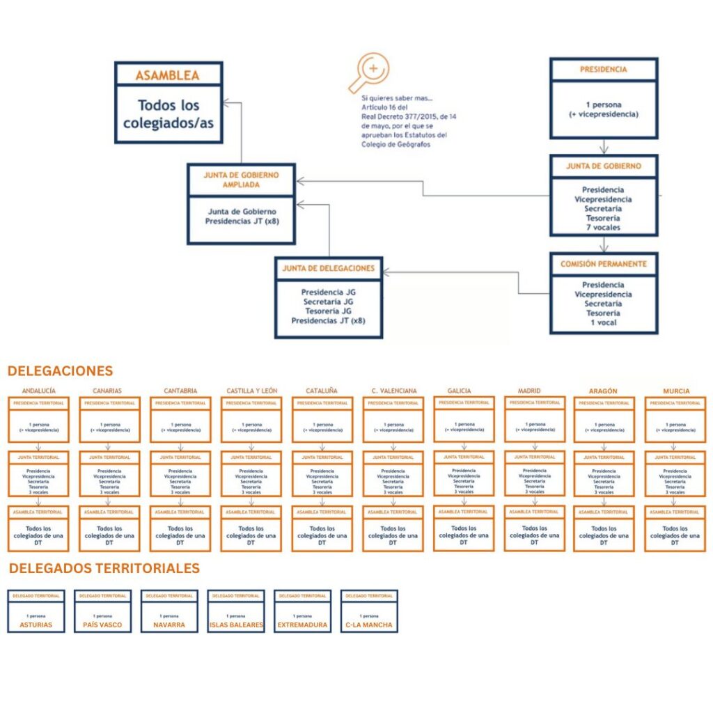 Estructura organizativa del Colegio de Geógrafos